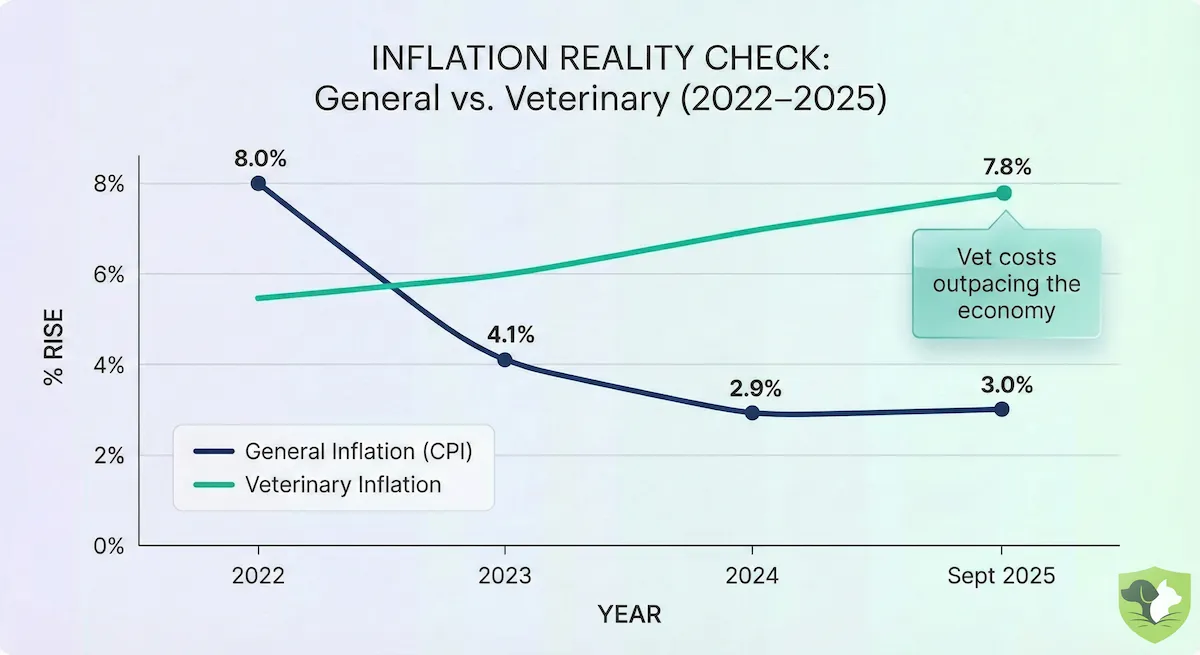 Graph showing veterinary inflation rising 7.8% versus general inflation at 3.0% between 2022 and 2025
