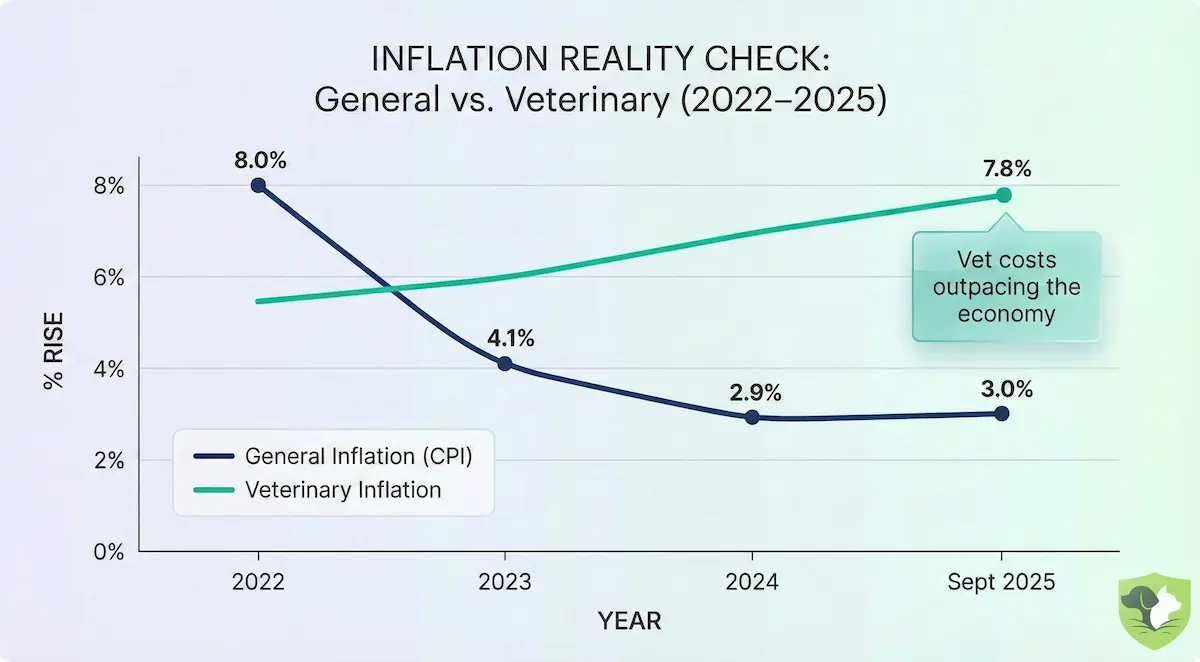 Graph showing veterinary inflation rising 7.8% versus general inflation at 3.0% between 2022 and 2025