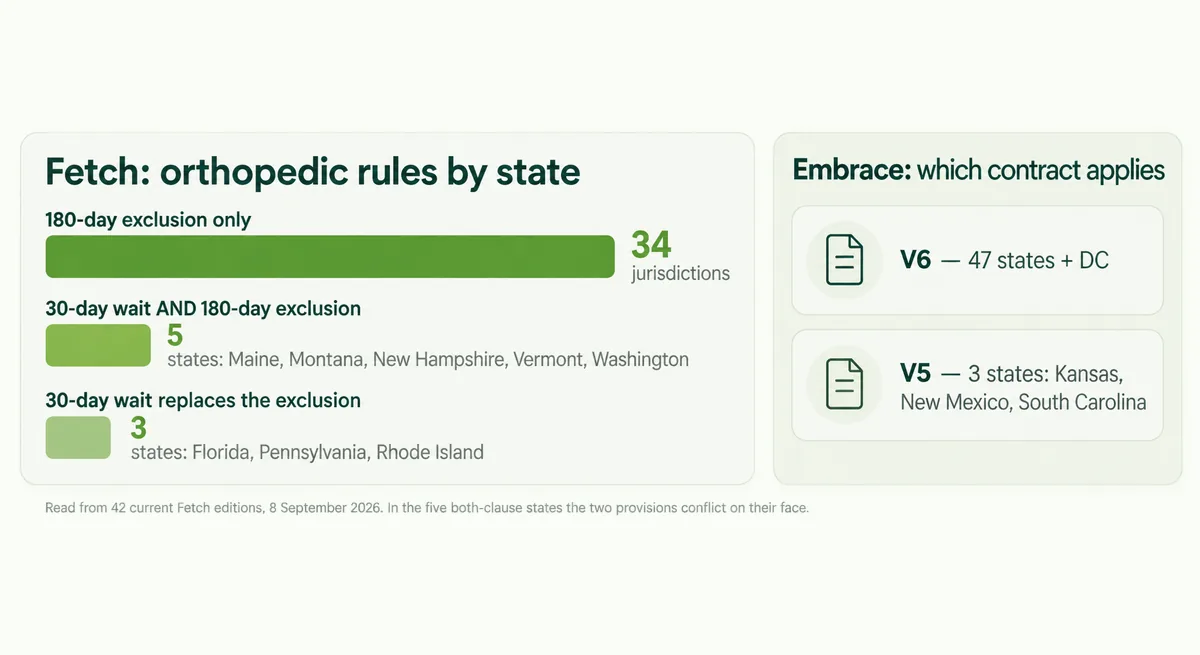 Chart showing Fetch's three orthopedic regimes by state count and the three states on Embrace's older V5 contract