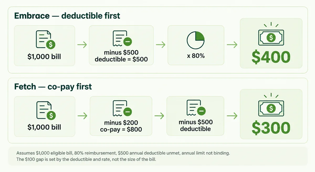 Flow diagram tracing one identical $1,000 vet bill through Embrace's and Fetch's different payout formulas