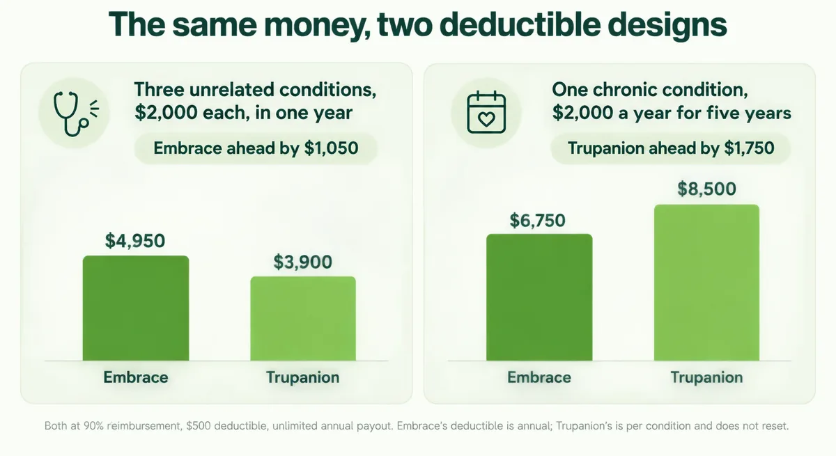 Chart comparing two-year and five-year out-of-pocket outcomes under an annual versus a per-condition deductible