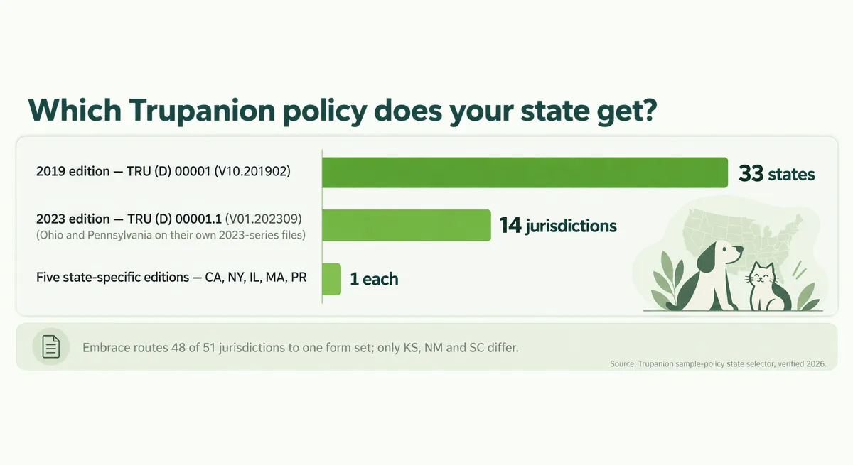 Chart showing how Trupanion's published sample policy editions are routed across US jurisdictions