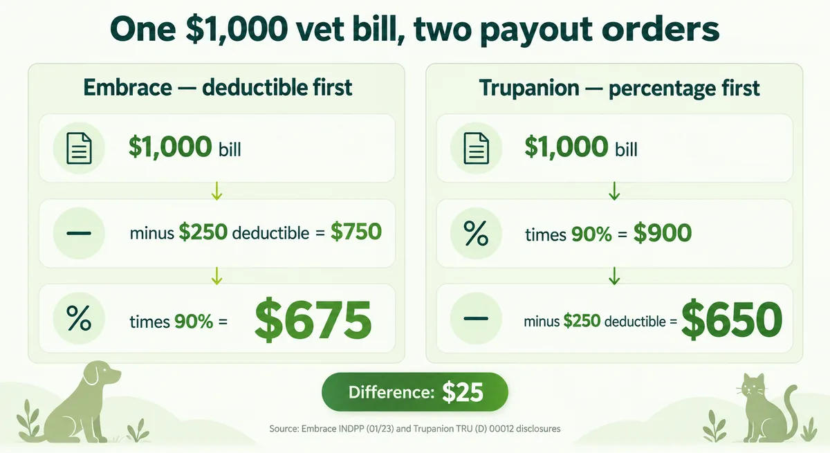 Diagram showing the same $1,000 vet bill producing different reimbursements under each carrier's payout order