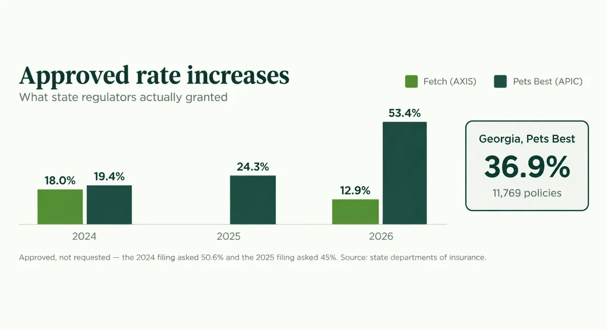 Bar chart of state-approved rate increases for the Fetch and Pets Best programs, 2024 to 2026