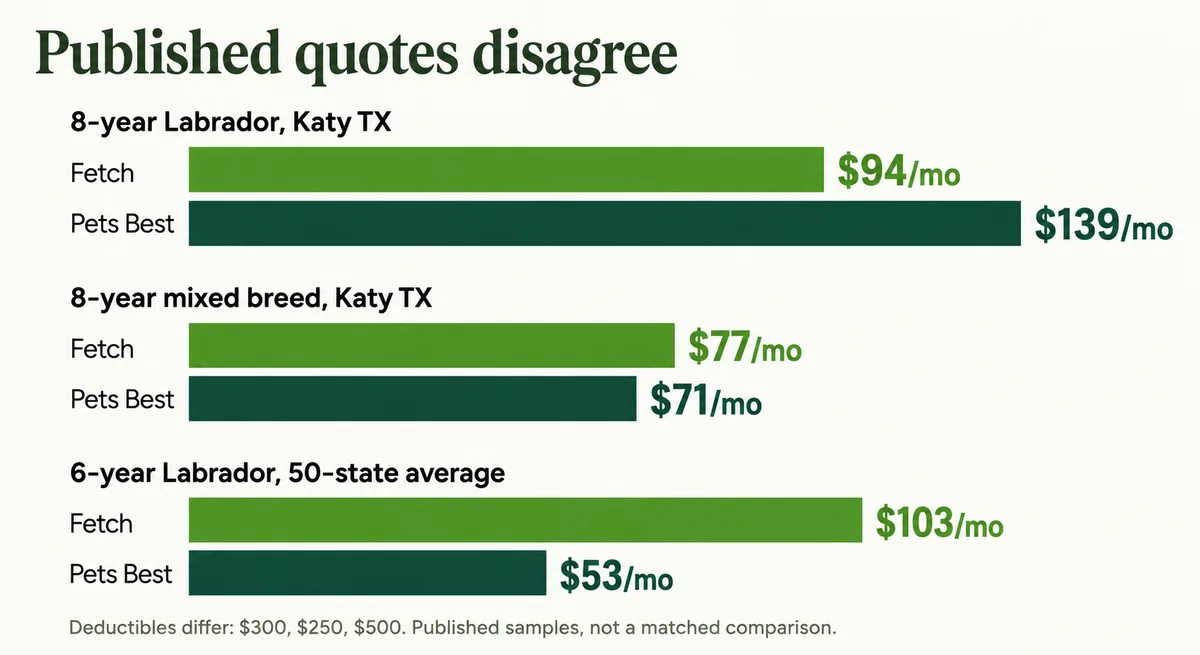 Chart showing published third-party quotes for Fetch and Pets Best flipping the cheaper carrier across three pet profiles