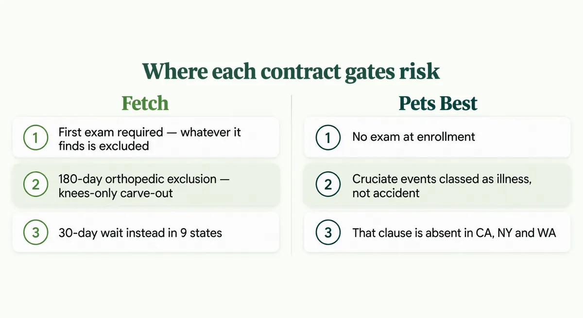 Two-column diagram comparing where the Fetch and Pets Best contracts each gate coverage