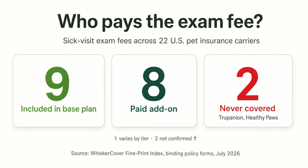 Chart showing how 22 U.S. pet insurance carriers treat exam fees — 9 include them in the base plan, 8 sell an add-on, 2 never cover them