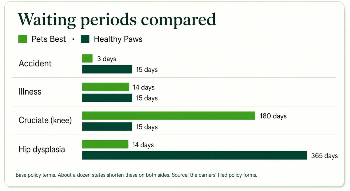 Chart comparing accident, illness and orthopedic waiting periods for both carriers under base policy terms