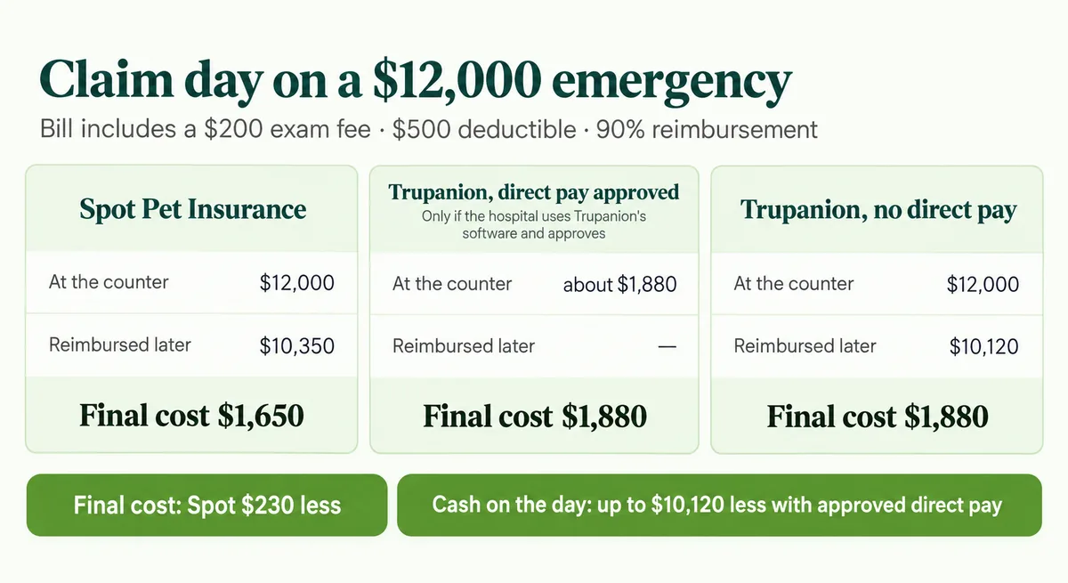 Diagram contrasting the cash a Spot owner and a Trupanion owner must produce at checkout on a $12,000 emergency bill that includes a $200 exam fee