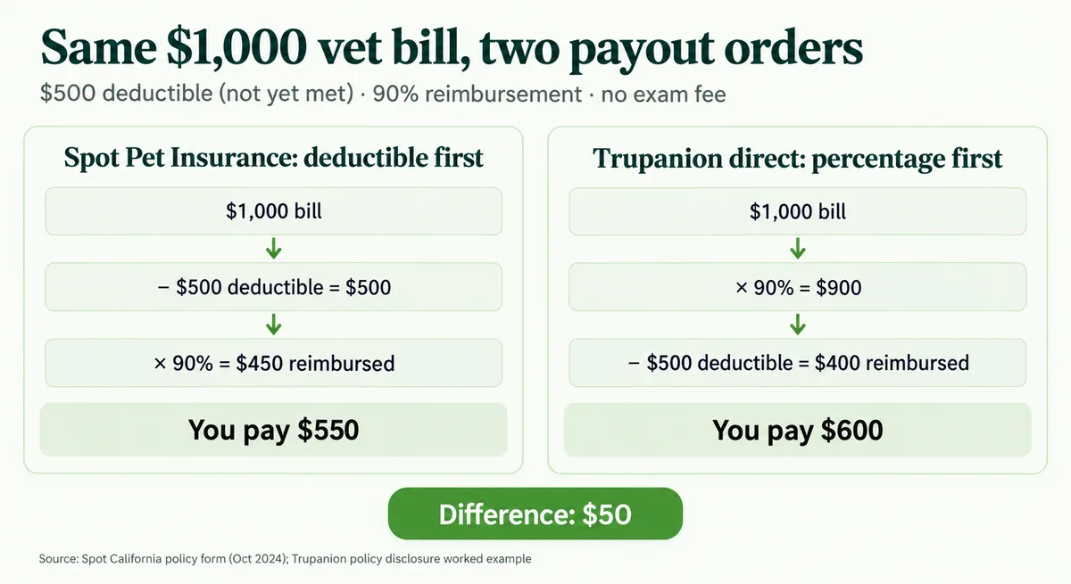 Diagram showing the same $1,000 vet bill reimbursed at $450 under Spot's deductible-first order and $400 under Trupanion's percentage-first order
