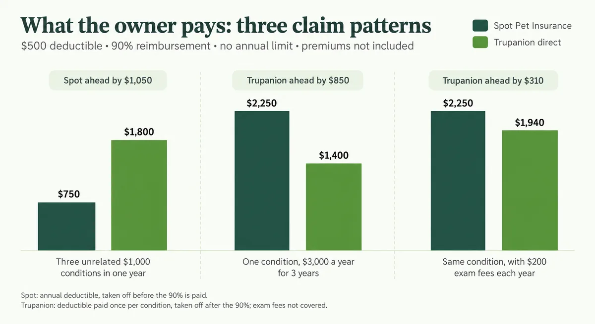 Bar chart comparing what a Spot owner and a Trupanion owner pay under three claim patterns at a $500 deductible, 90% reimbursement and no annual limit