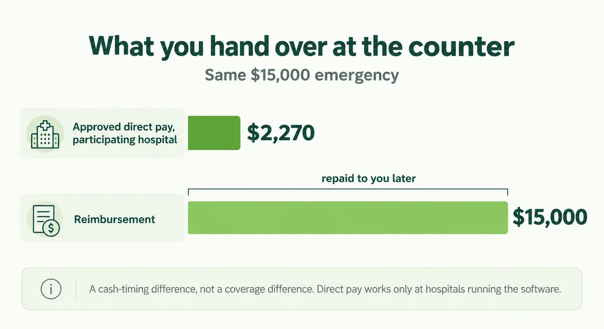 Bar comparison of how much an owner must pay at checkout on the same $15,000 emergency under direct pay versus reimbursement