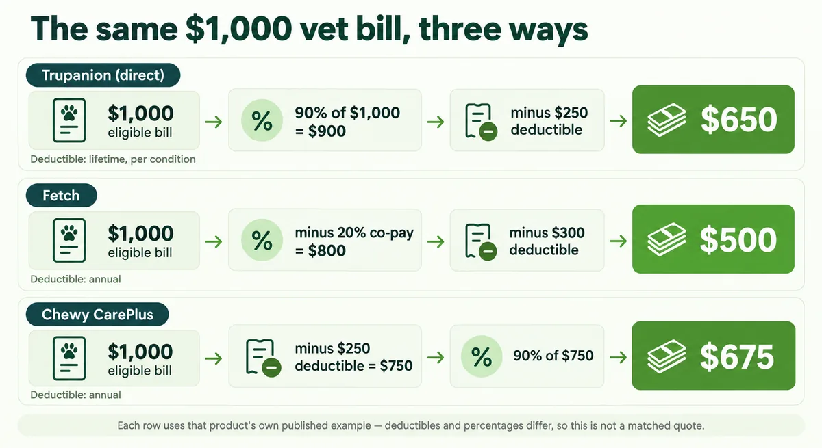 Diagram comparing how direct Trupanion, Fetch and Chewy CarePlus each reimburse the same $1,000 vet bill