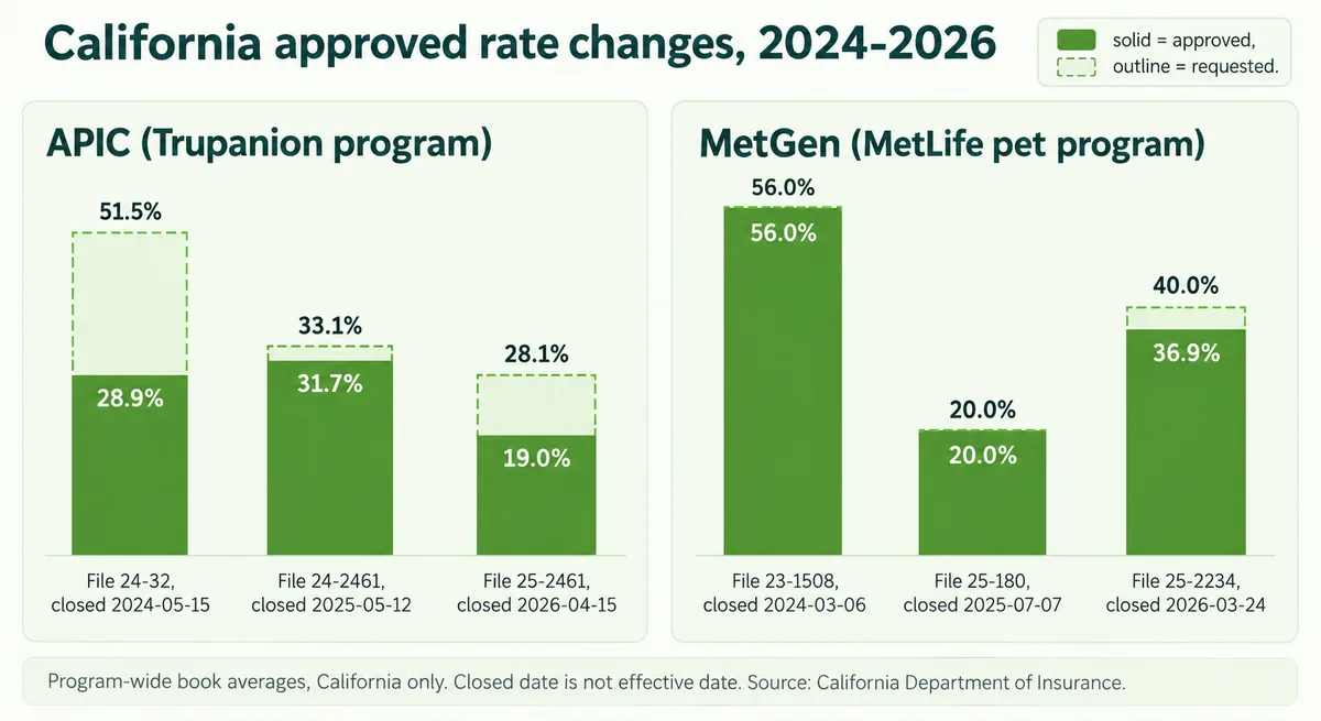 Bar chart of California's approved rate increases for Trupanion's underwriter and MetLife's underwriter across six filings closed 2024–2026, each shown against the percentage requested