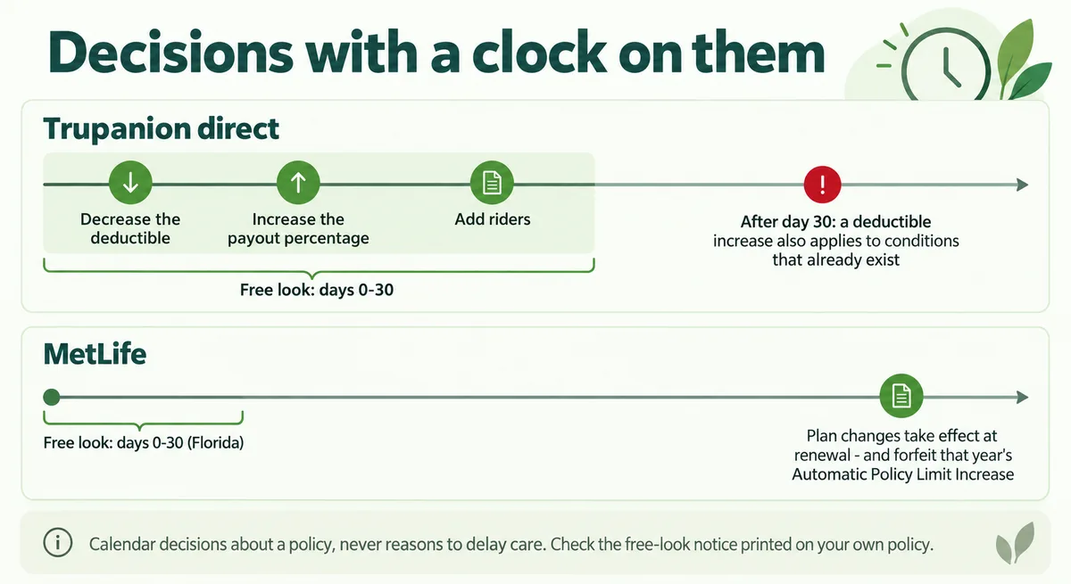 Timeline showing the 30-day election windows and free-look period on a Trupanion policy beside MetLife's renewal-only change rule