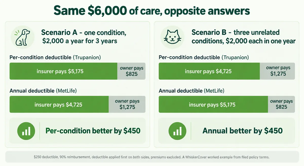 Two-scenario comparison showing the same $6,000 of vet care leaving the owner $825 or $1,275 depending on whether the deductible is per condition or annual