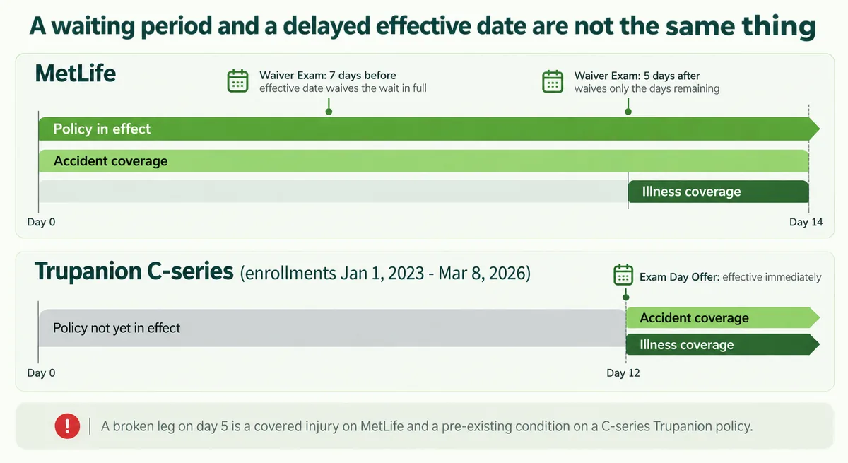 Two timelines comparing MetLife's 14-day illness waiting period with Trupanion's 12-day delayed effective date, showing when accident and illness coverage begin on each