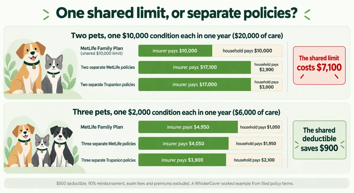 Two-scenario comparison of what a household pays under one MetLife Family Plan, separate MetLife policies and separate Trupanion policies, showing the shared limit costing $7,100 in a bad year and the shared deductible saving $900 to $1,050 in a scattered one