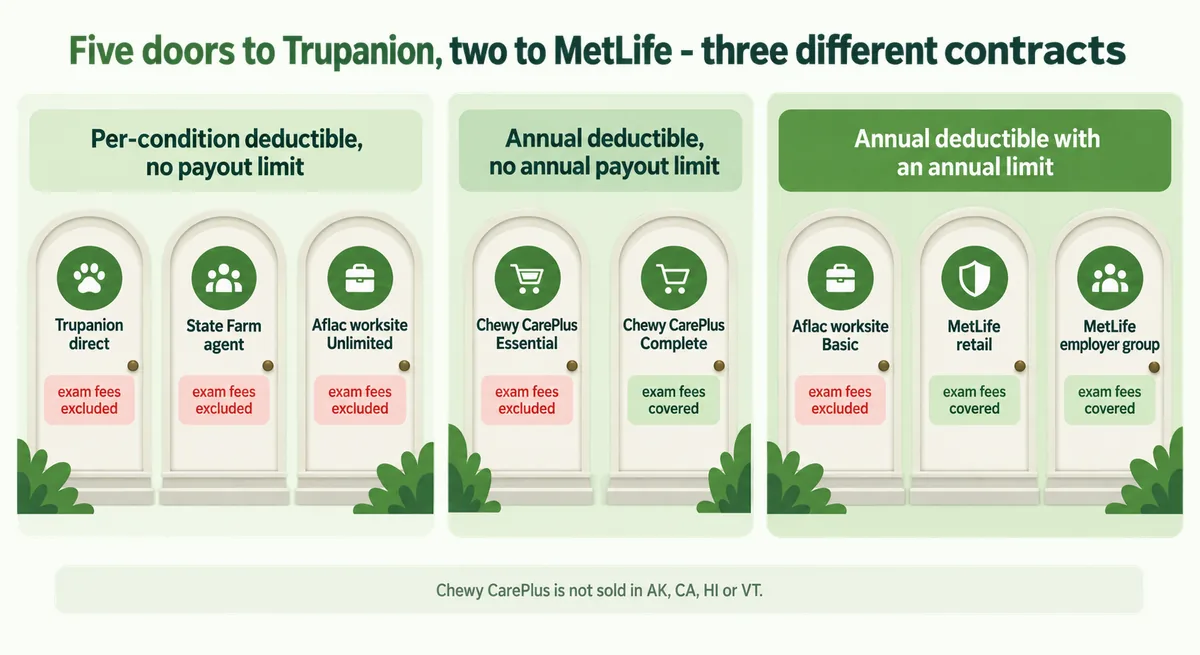 Channel map grouping the five Trupanion sales channels and the two MetLife channels by the three contract structures they actually carry