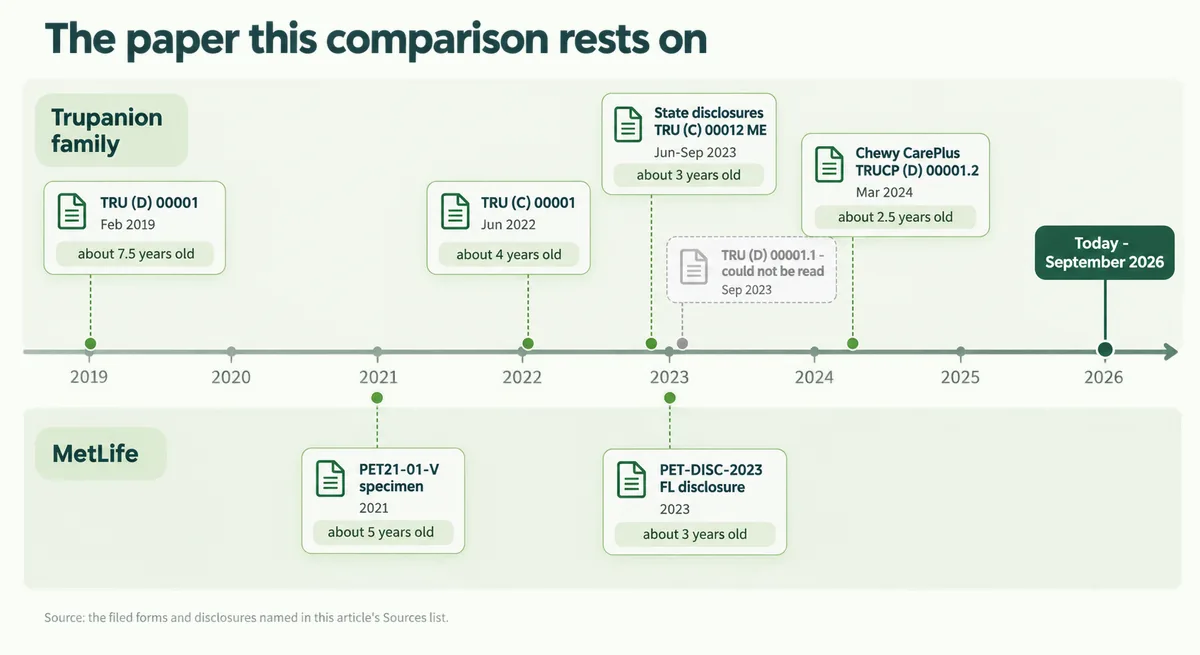 Timeline of the policy form editions this comparison was read from, 2019 to 2024, with each edition's age flagged and Trupanion's unreadable current direct edition shown as a dashed placeholder