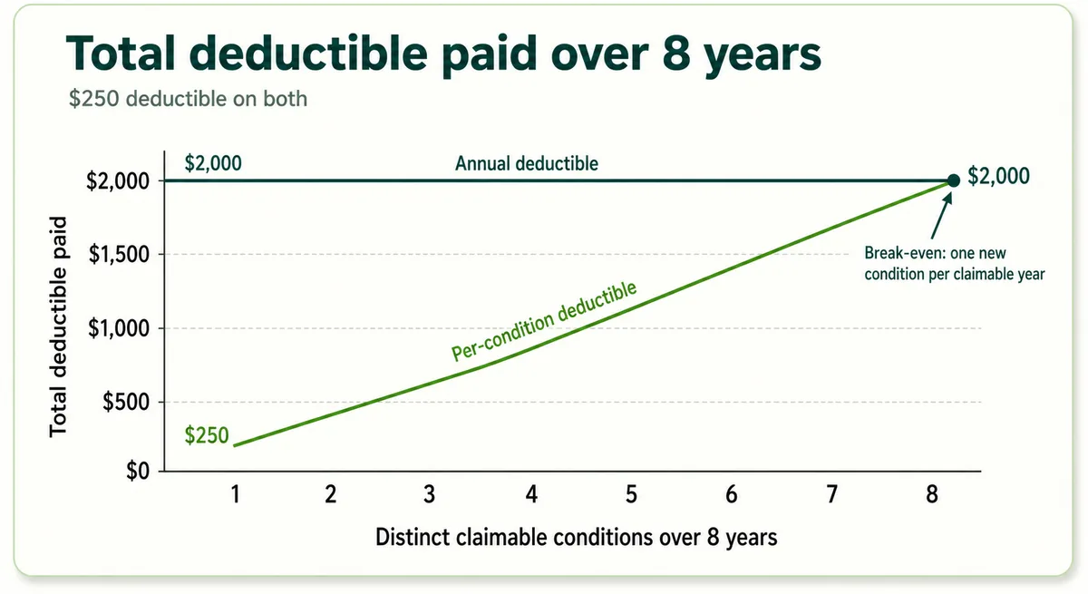 Chart comparing total deductible cost under a per-condition structure versus an annual structure across eight years