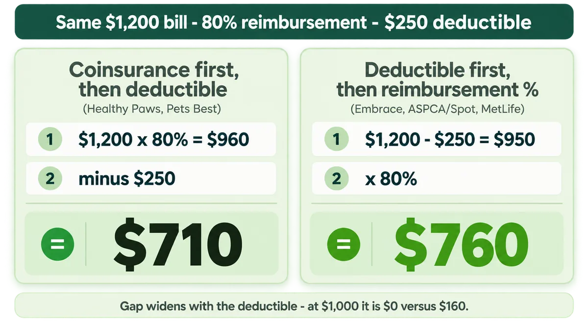 Comparison showing how the order a deductible is applied changes the payout on the same $1,200 veterinary bill