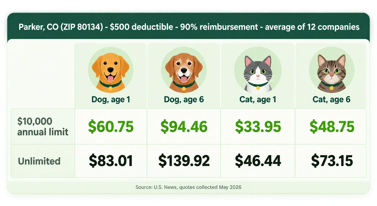 Grid of average monthly Colorado pet insurance premiums quoted in Parker, ZIP 80134, at a $500 deductible and 90% reimbursement