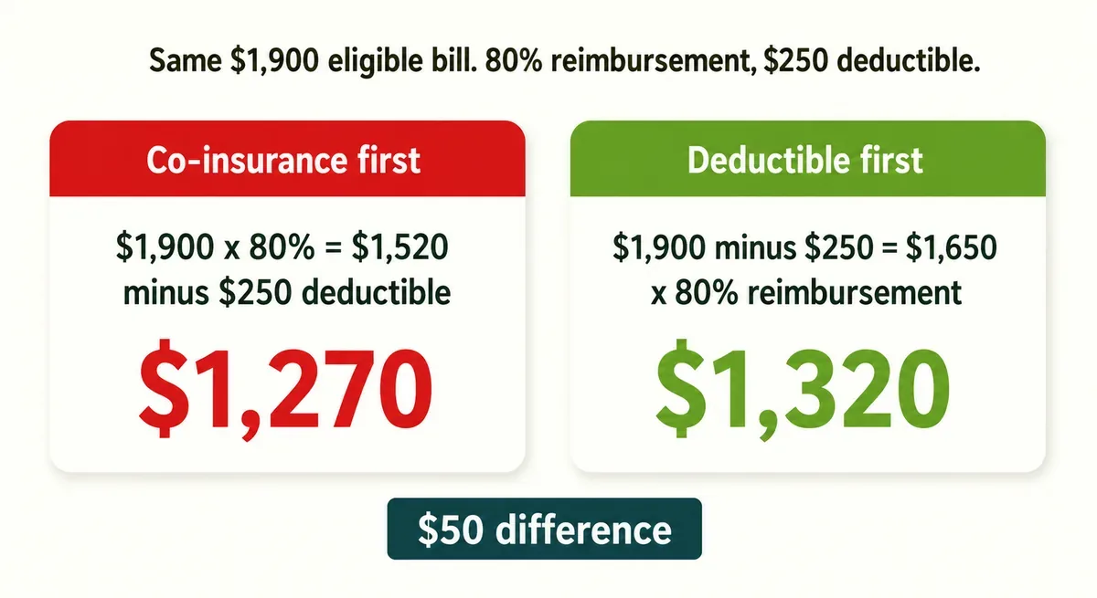 Comparison showing how applying the deductible before or after the reimbursement percentage changes the payout on the same bill