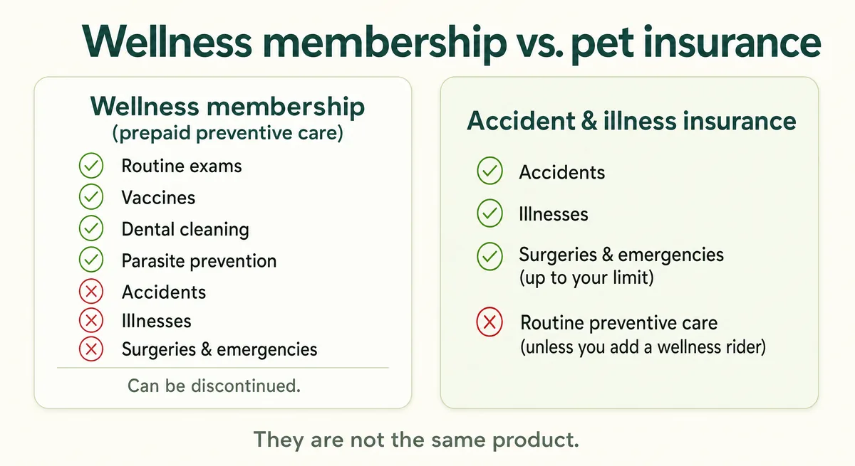 Two-column comparison of a wellness membership versus accident-and-illness pet insurance