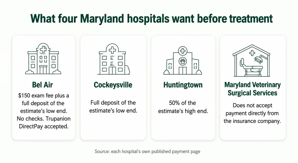 Comparison of what four named Maryland veterinary hospitals require up front before treatment
