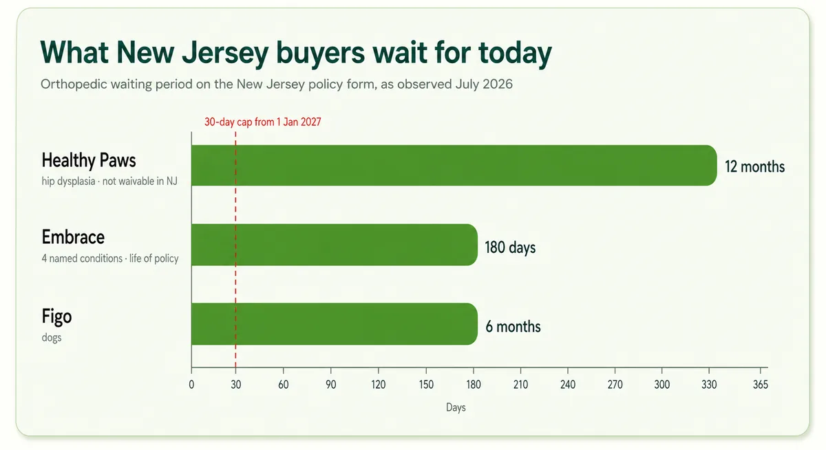 Comparison graphic showing orthopedic waiting periods New Jersey buyers face versus model-law states