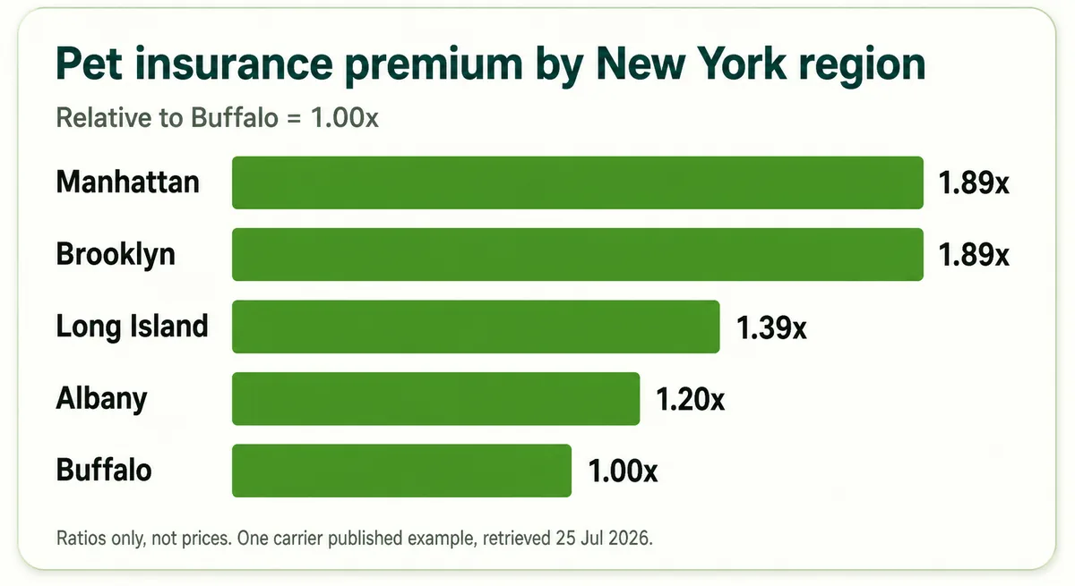 Bar chart showing pet insurance premium multipliers across New York regions, with Buffalo as the baseline