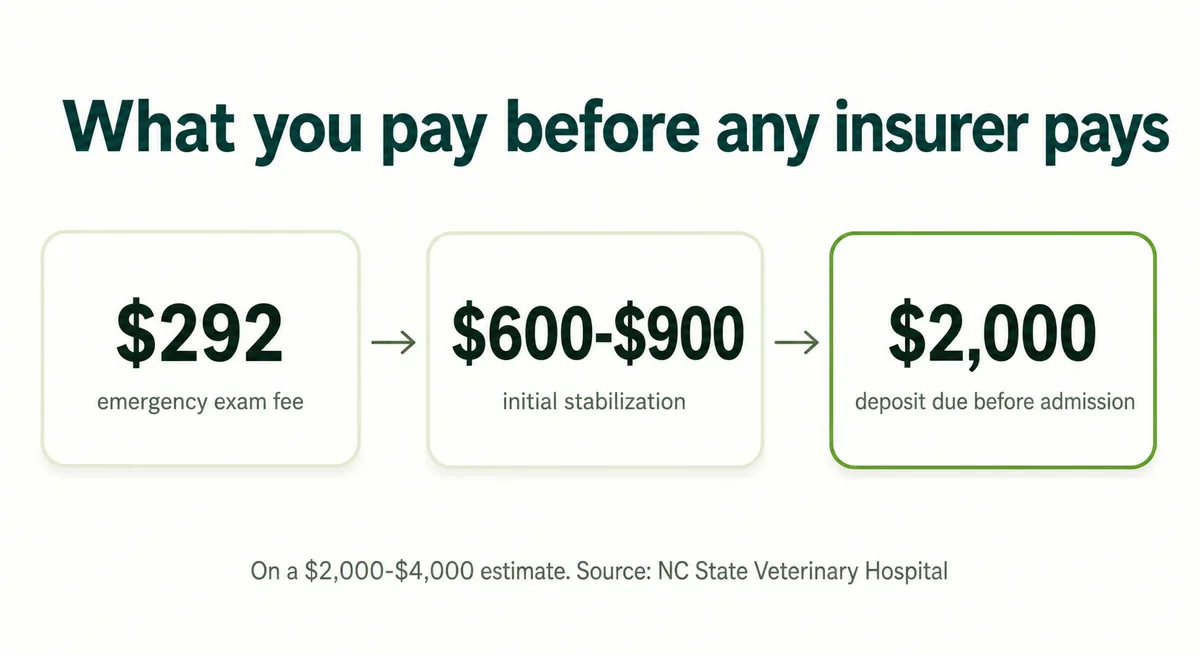 Cost ladder showing NC State Veterinary Hospital's emergency exam fee, stabilization range and required admission deposit