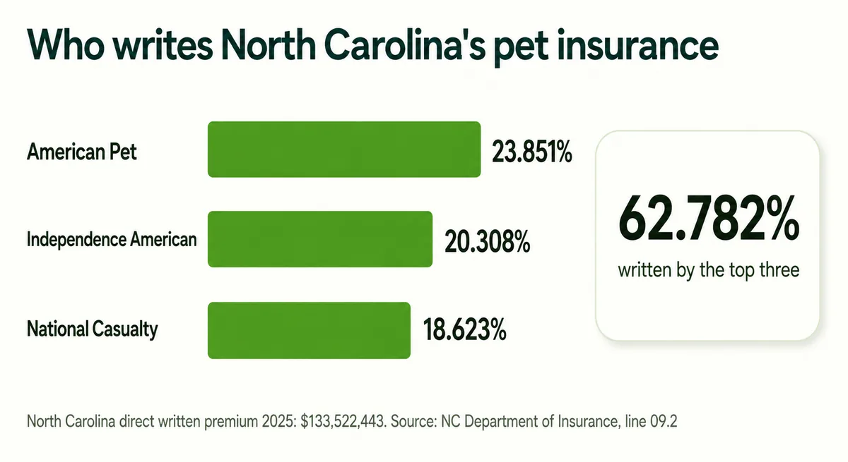 Bar chart of the three largest pet insurance writers in North Carolina by 2025 market share
