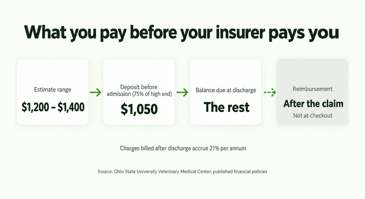 Flow showing how an estimate range becomes a deposit before any insurer reimbursement arrives