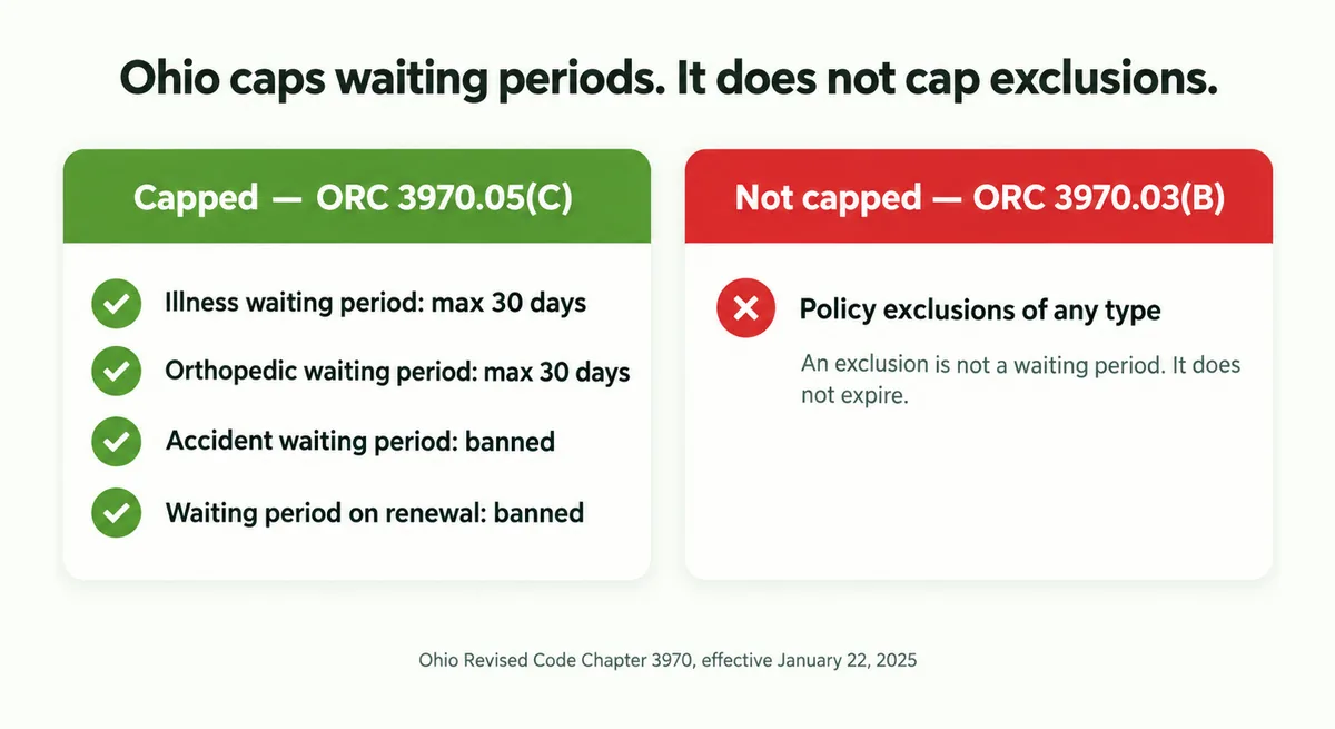 Comparison showing what Ohio's 30-day waiting-period cap covers and what it does not reach