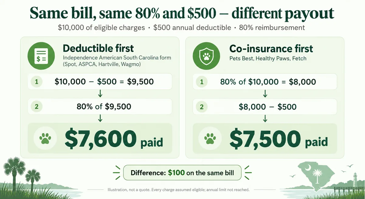 The same $10,000 vet bill pays $7,600 when the $500 deductible is subtracted before 80% reimbursement, and $7,500 when 80% is applied first