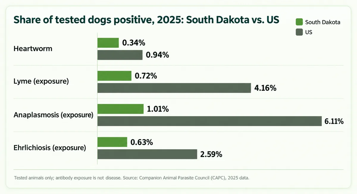 Share of tested dogs positive in 2025, South Dakota vs the US — heartworm 0.34% vs 0.94%, Lyme 0.72% vs 4.16%, anaplasmosis 1.01% vs 6.11%, ehrlichiosis 0.63% vs 2.59%