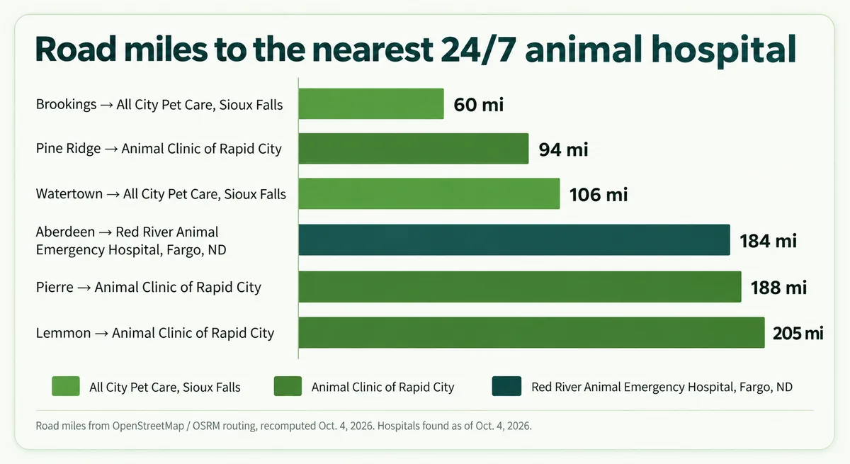 Road miles from six South Dakota towns to the nearest staffed 24/7 animal hospital, from 60 miles (Brookings to Sioux Falls) to 205 miles (Lemmon to Rapid City)