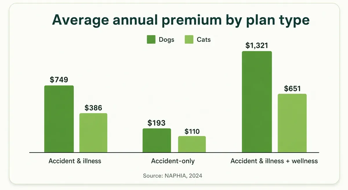 Bar chart of NAPHIA 2024 average annual U.S. pet insurance premiums by plan type — accident-and-illness $749 dogs and $386 cats, accident-only $193 dogs and $110 cats, accident-and-illness with wellness $1,321 dogs and $651 cats