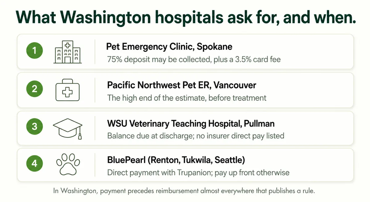 Chart comparing what named Washington veterinary hospitals ask for before or at treatment