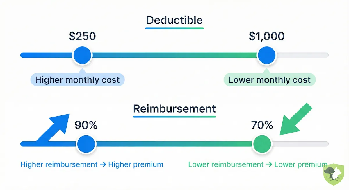 Coverage Levers Diagram: How adjusting deductibles from $250 to $1000 and reimbursement rates from 70% to 90% affects monthly premiums