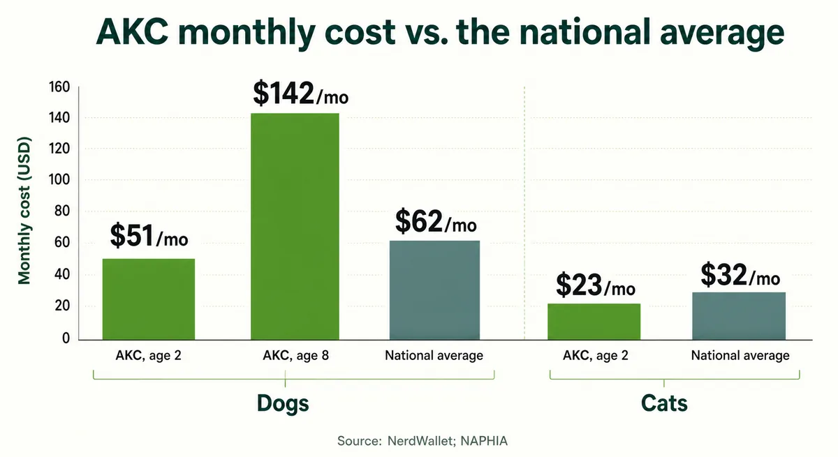 Bar chart comparing AKC sample monthly premiums to the NAPHIA national average for dogs and cats