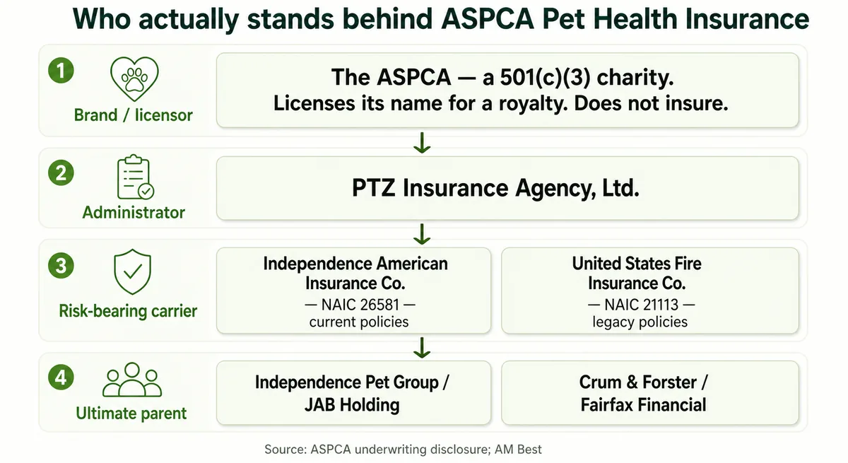 Diagram showing the ASPCA licenses its name to PTZ, with Independence American and United States Fire as the risk-bearing carriers under two different parents (JAB and Fairfax)