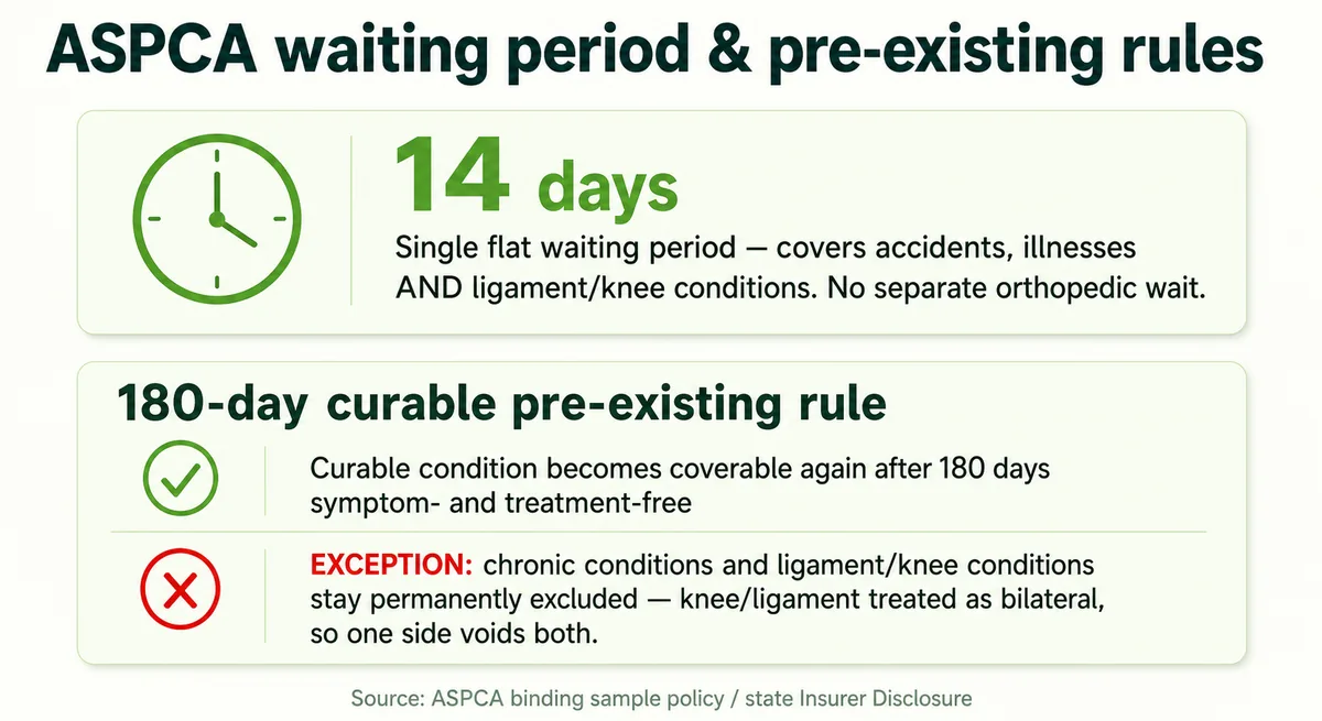 Table of ASPCA waiting periods and the 180-day curable pre-existing rule, with the knee/ligament carve-out highlighted