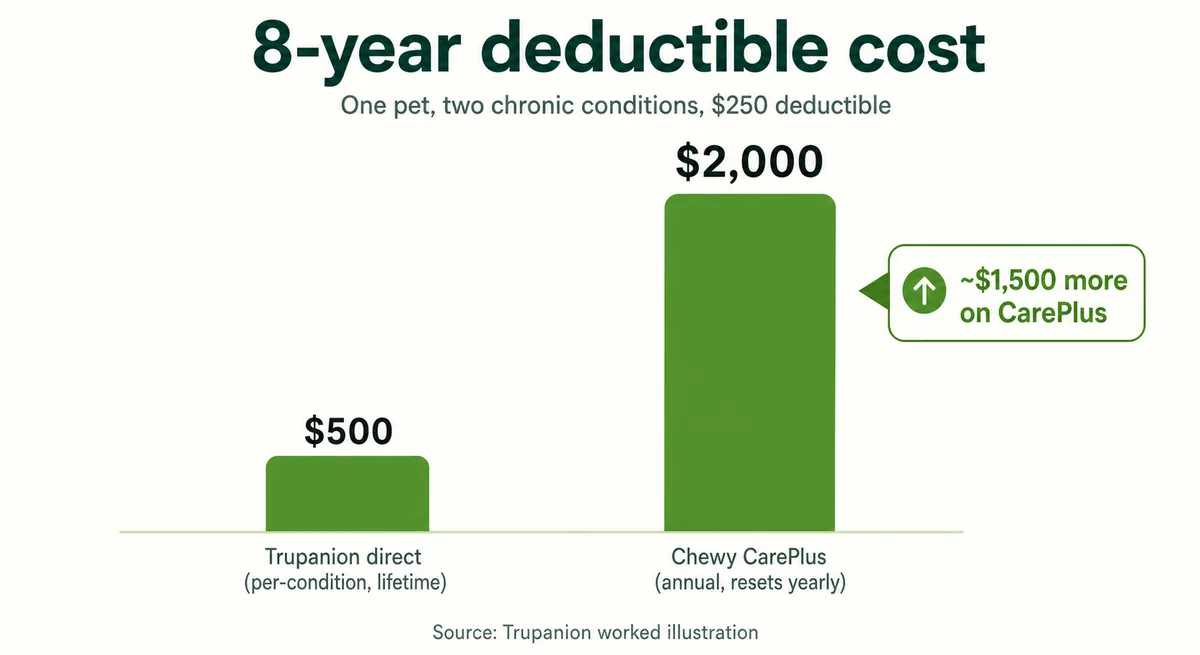 Bar chart comparing total deductible paid over eight years — Trupanion direct per-condition versus Chewy CarePlus annual — for a pet with two chronic conditions