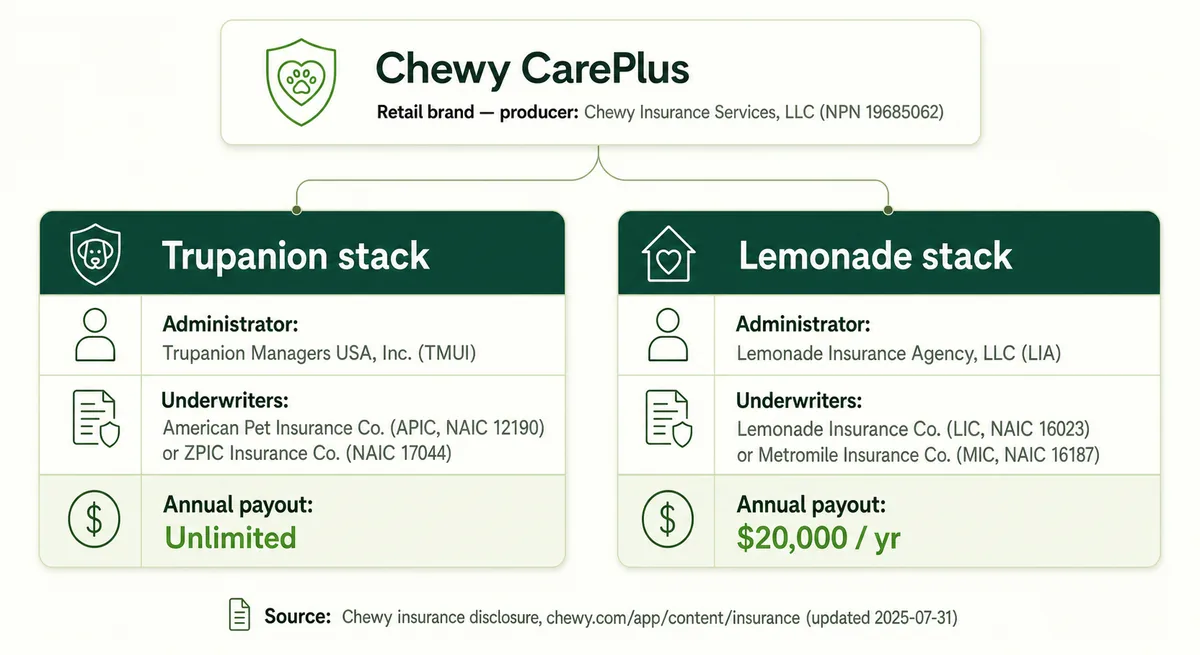 Diagram showing one Chewy CarePlus brand splitting into a Trupanion stack and a Lemonade stack, each with its administrator, underwriters, and payout cap
