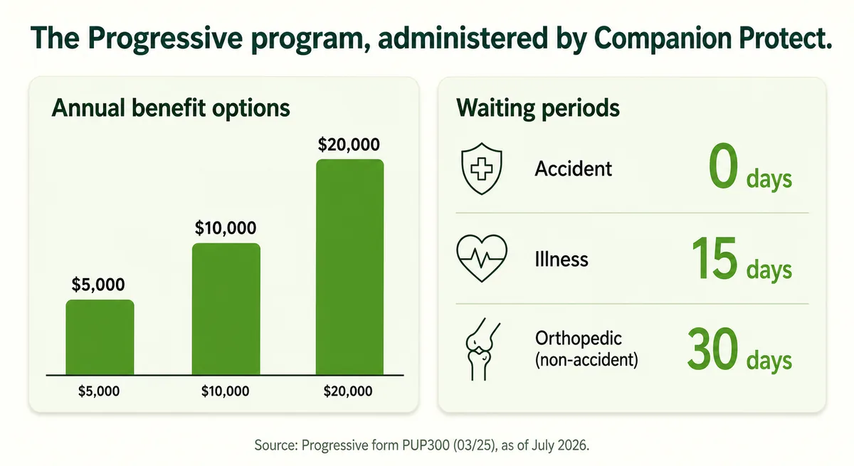 Chart of annual benefit tiers and waiting periods on the Progressive program administered by Companion Protect