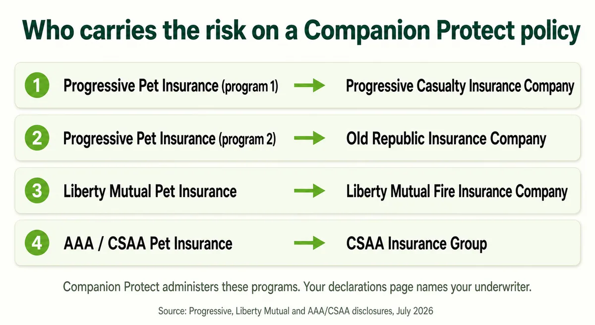 Chart mapping each Companion Protect distribution channel to the insurance company that underwrites it