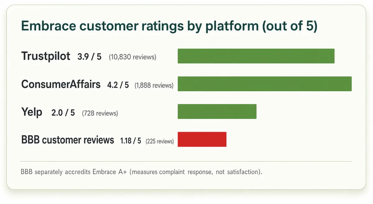 Bar chart of Embrace's customer ratings across four platforms, showing a wide split from 1.18 to 4.2 out of 5